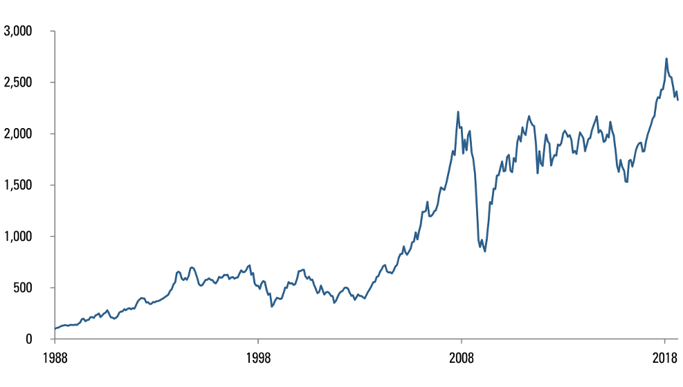 MSCI EMERGING MARKETS INDEX, IN USD, GROSS DIVIDEND