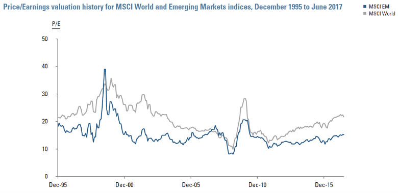 Msci Emerging Markets Index Chart