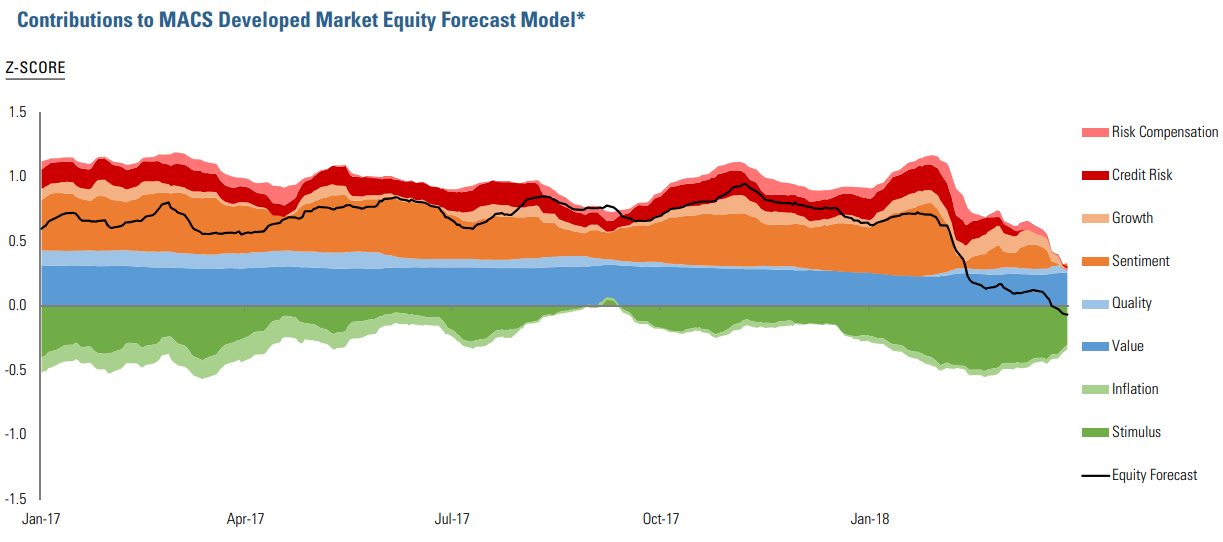 Figure 1: Contributions to MACS Developed Market Equity Forecast Model