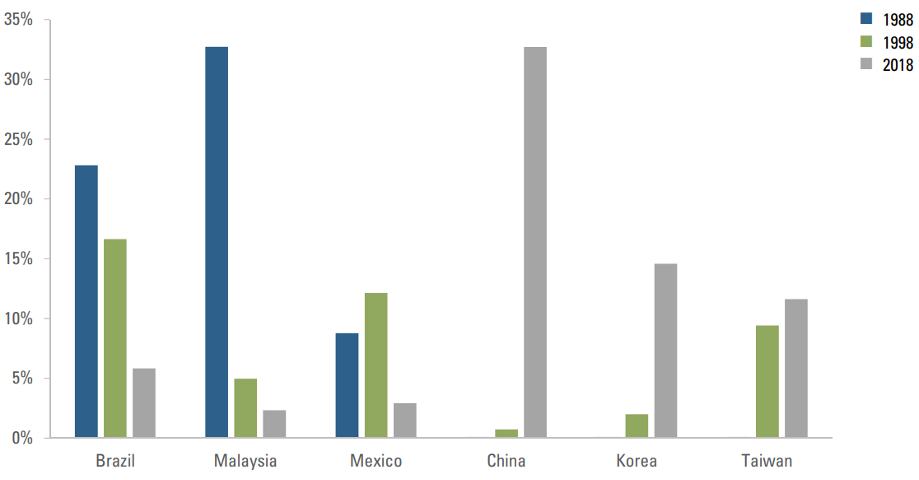 Figure 1 -  MSCI EM INDEX WEIGHTS OF SELECTED COUNTRIES