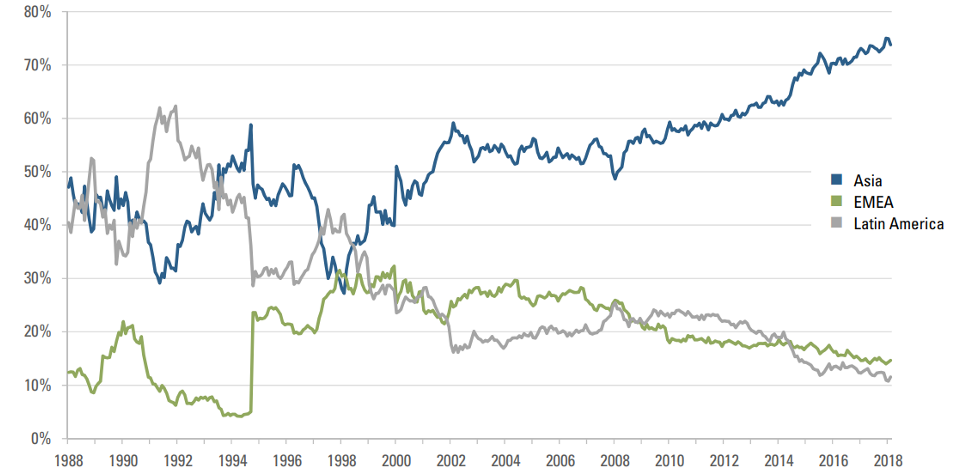 FIGURE 2 - MSCI EM INDEX REGIONAL WEIGHTS