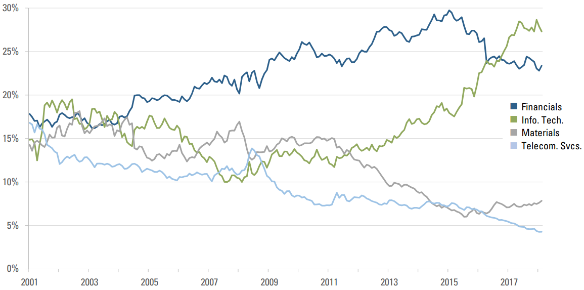 FIGURE 3 - MSCI EM INDEX SELECTED SECTOR WEIGHTS