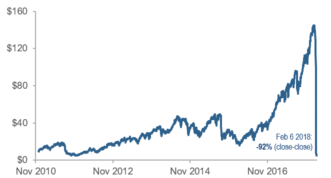 Xiv Price Chart