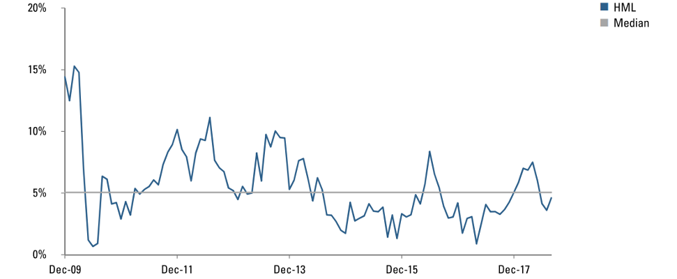 MSCI VALUE RETURN SPREADS