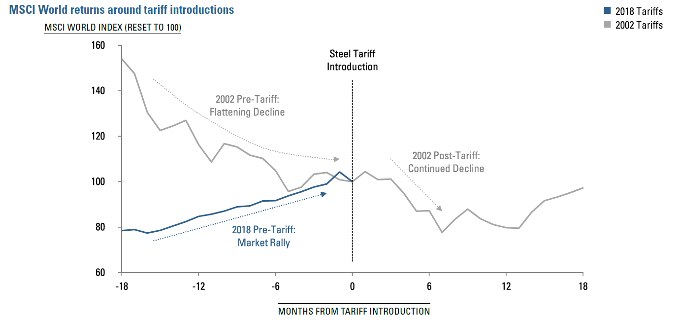 Figure 1: MSCI World returns around tariff introductions