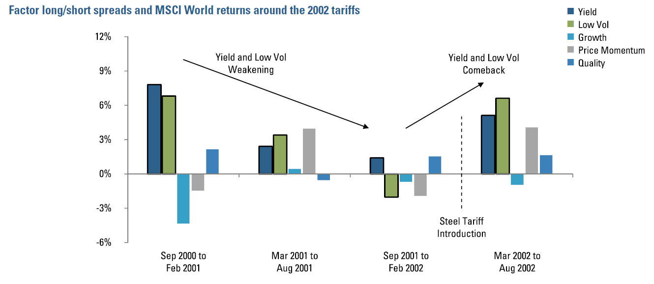 Figure 2: Factor long/short spreads and MSCI World returns around the 2002 tariffs
