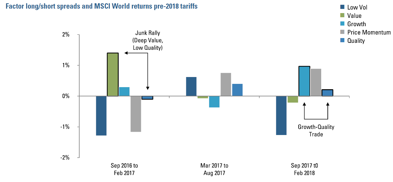 Figure 3: Factor long/short spreads and MSCI World returns pre-2018 tariffs