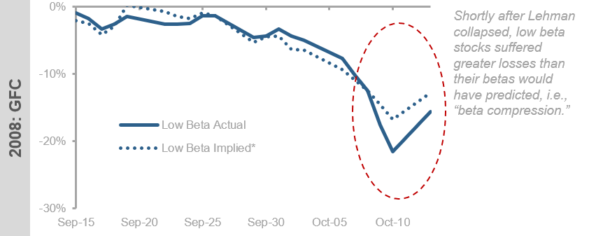 Beta Compression During Crises Figure 1