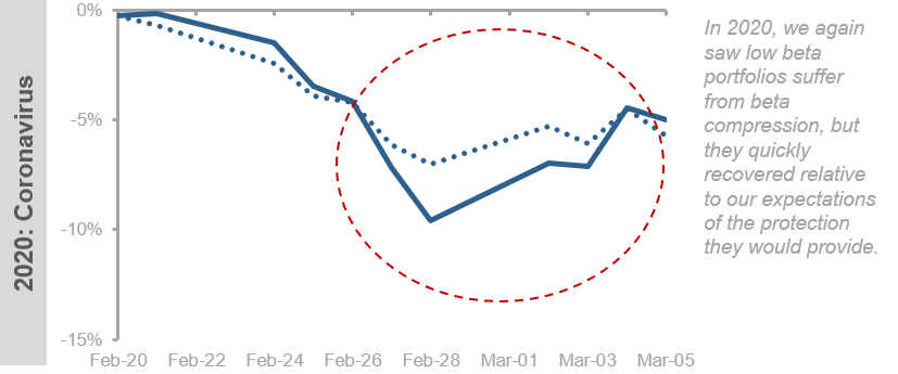 Beta Compression During Crises Figure 2