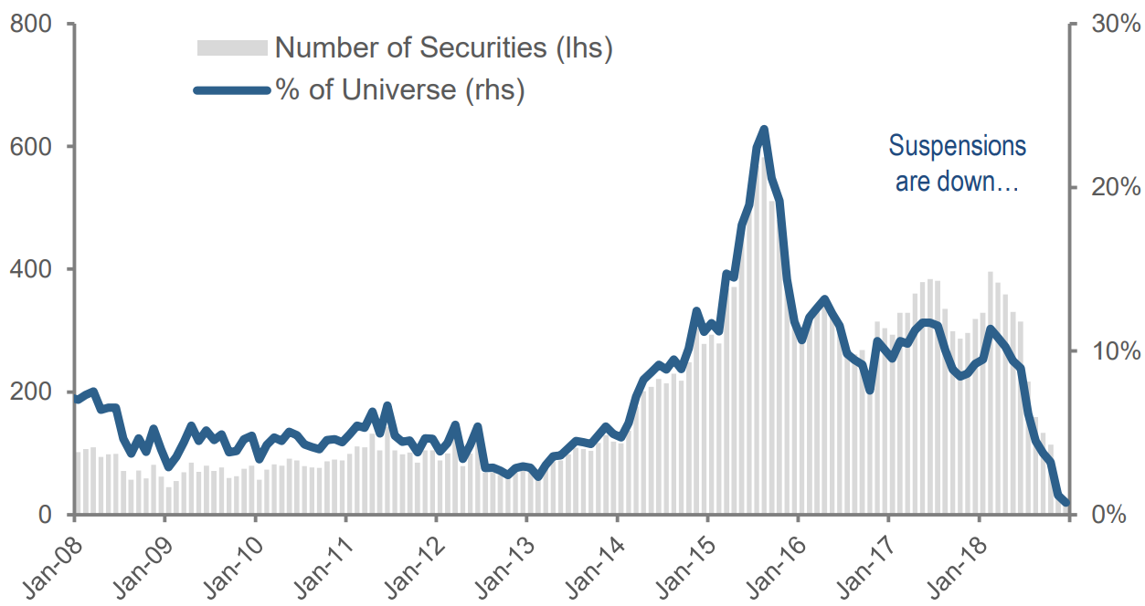 China A-shares suspensions drop to all-time low Figure 1