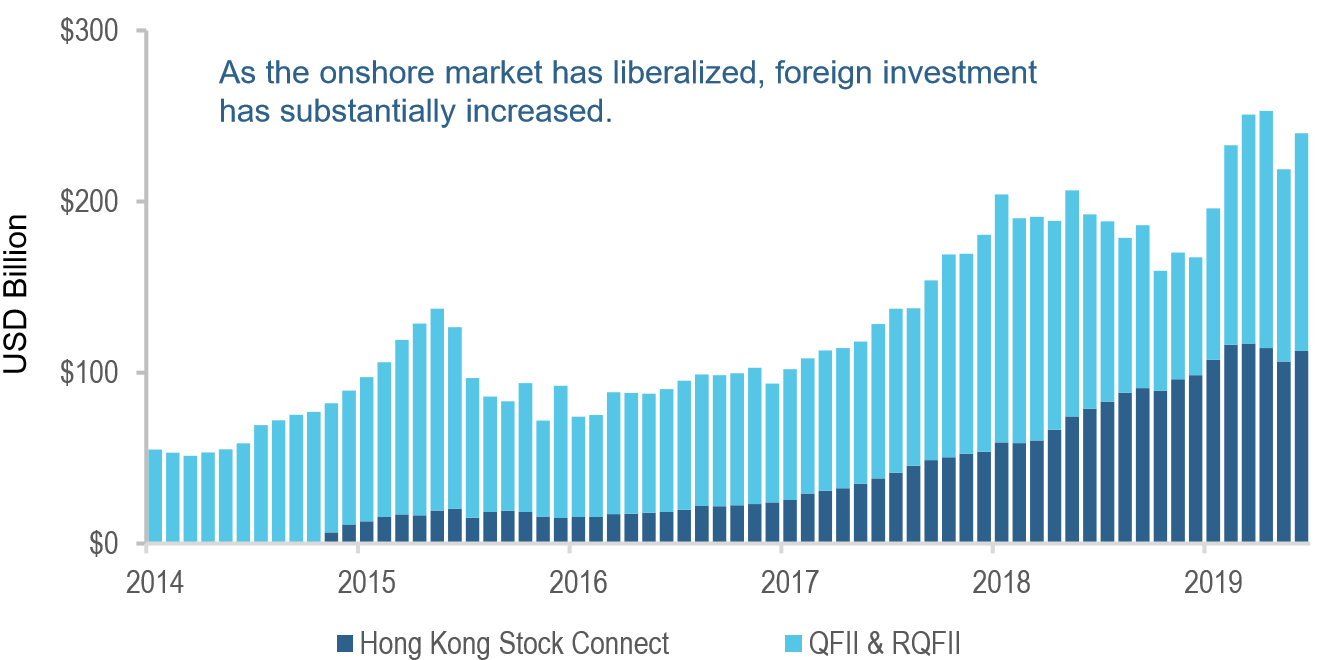 Continuing Liberalization in China A-Shares Market Figure 1