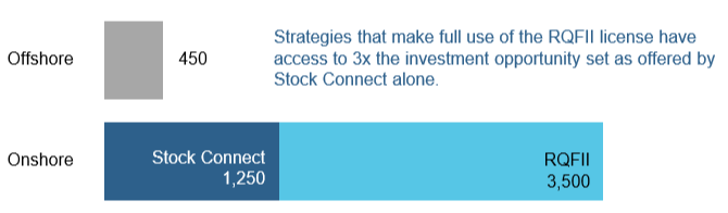 Continuing Liberalization in China A-Shares Market Figure 2