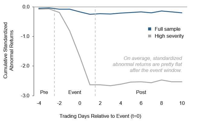 Coronavirus what can investors learn from past shocks Figure 1