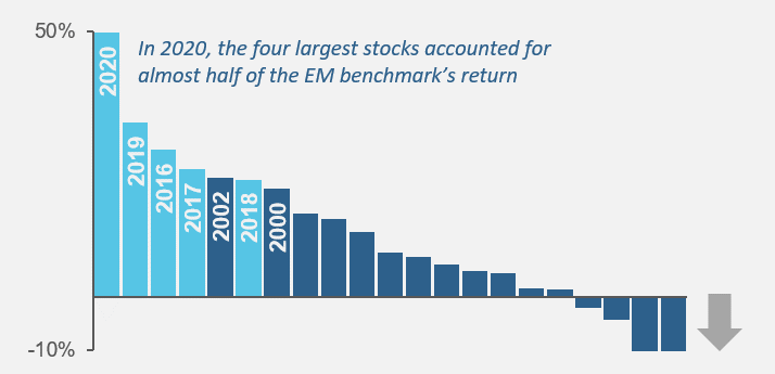 Quick Take A historic year for emerging markets mega caps Figure 1