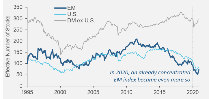 Quick Take A historic year for emerging markets mega caps Figure 2