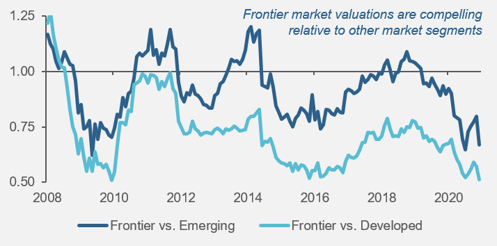 Quick Take Frontier markets- low valuations attractive prospects Picture1