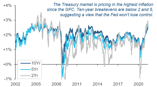 Quick Take Inflation - Scary Headlines Rational Markets Picture1
