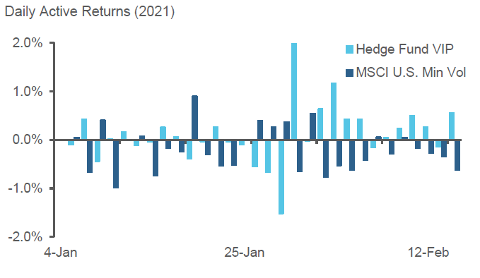 Quick Take Low Volatility Equity as a Hedge Fund Diversifier Picture1