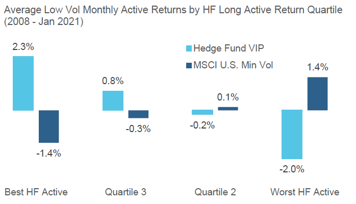 Quick Take Low Volatility Equity as a Hedge Fund Diversifier Picture1