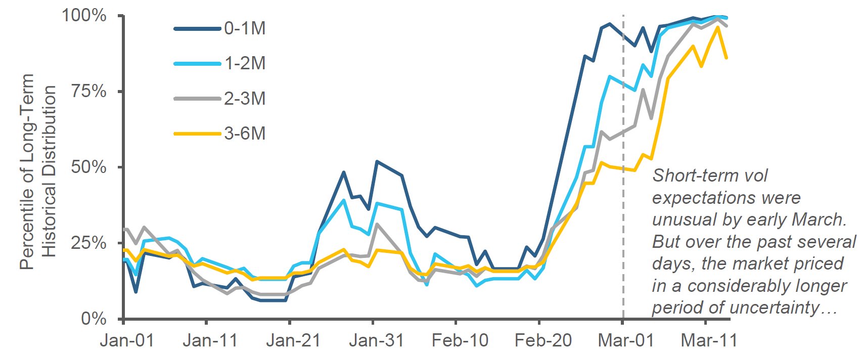 Quick Take The Volatility Markets View on Crisis Duration