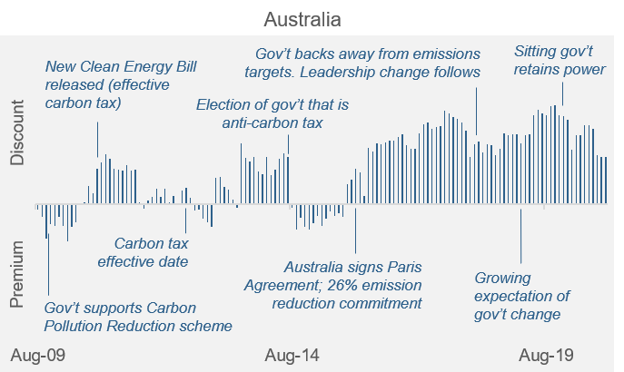 Quick Take US climate policy anticipation but uncertainty Aus