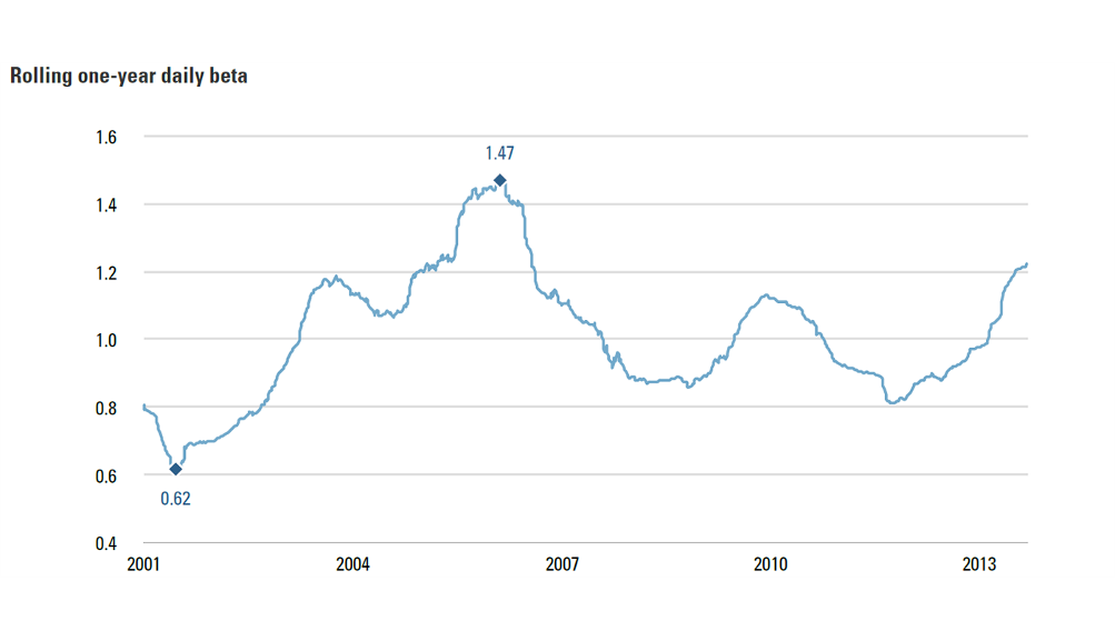 Figure 1: Beta of MSCI US Momentum Index Vs. MSCI US Index