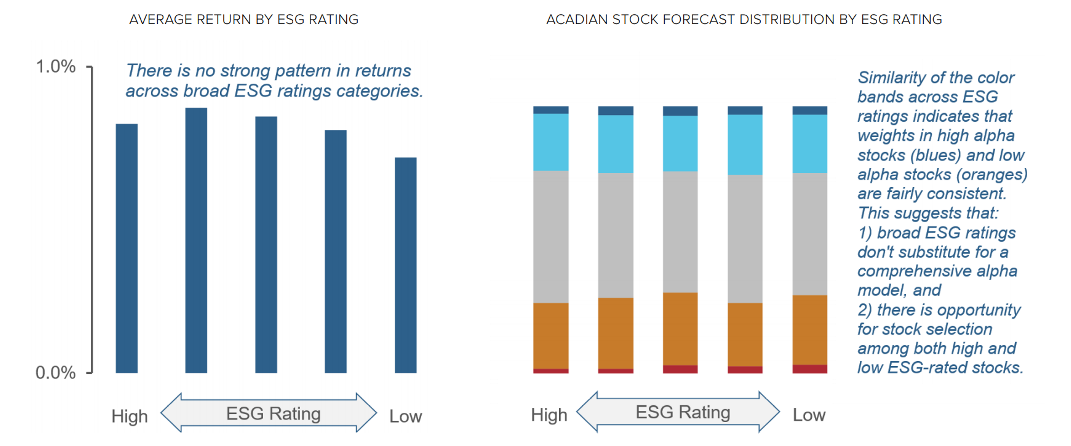 Figure 2: Broad ESG Ratings – Insufficient as a Standalone Source of Alpha