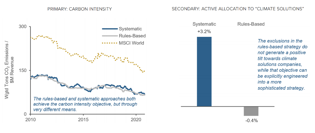 Figure 5: Hypothetical Performance Comparison — ESG Objectives