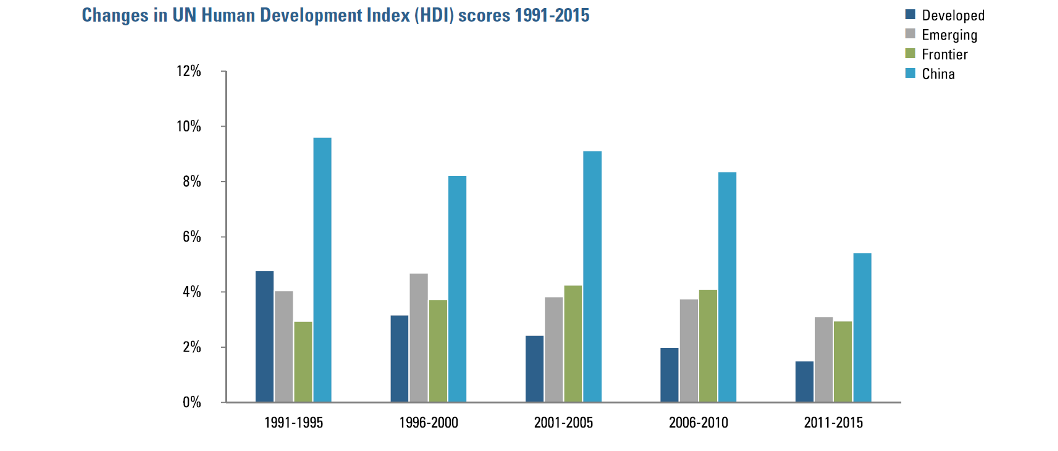 Figure 1:  Changes in UN Human Development Index scores 1991-2015