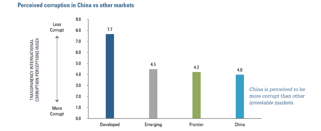 Figure 2:  Perceived corruption in China vs. other markets