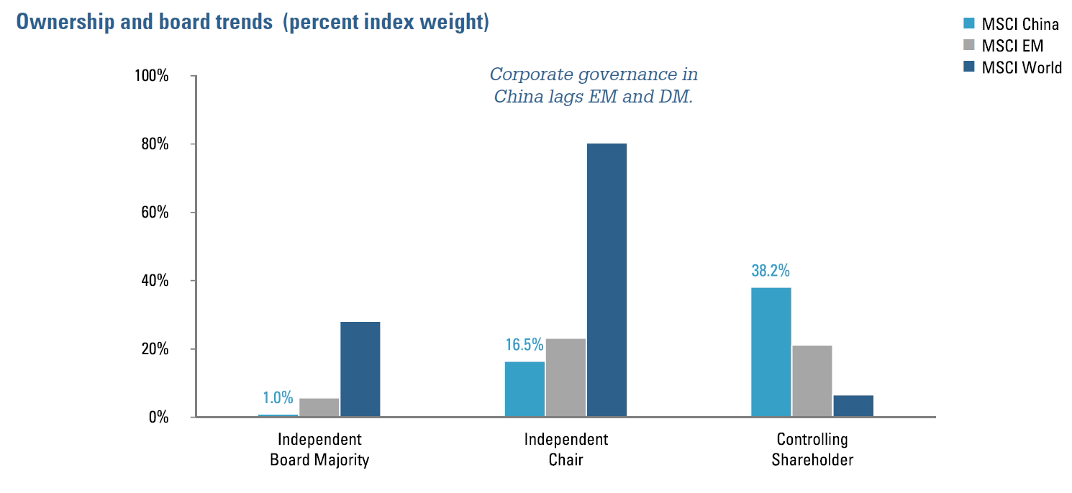 Figure 3:  Ownership and board trends (percent index weight)