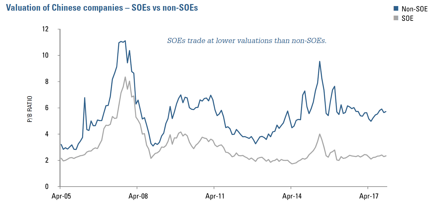 Figure 4:  Valuation of Chinese companies - SOEs vs non-SOEs