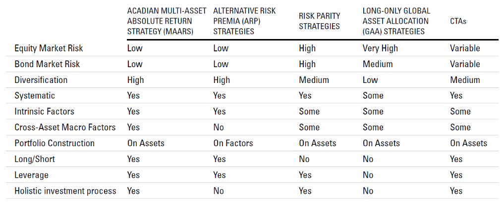 Appendix:  Summary Comparison of Multi-Asset Strategies