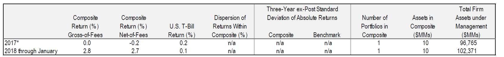 Performance Disclosure - Multi-Asset Absolute Return Strategy