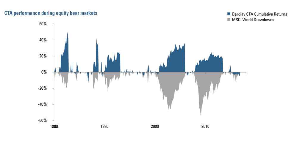 Figure 2:  CTA performance during equity bear markets