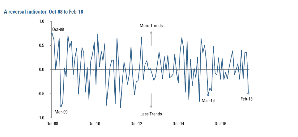 Figure 3:  A reversal indicator:  October 2008 - February 2018