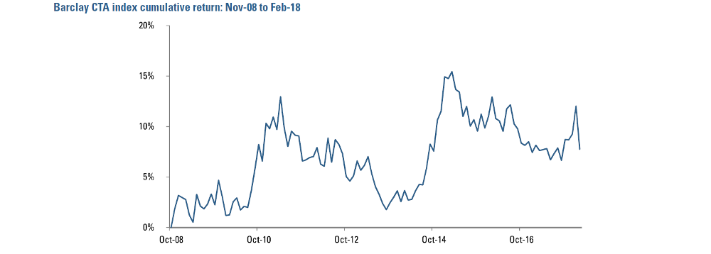 Figure 4:  Barclay CTA index cumulative return:  November 2008 - February 2018