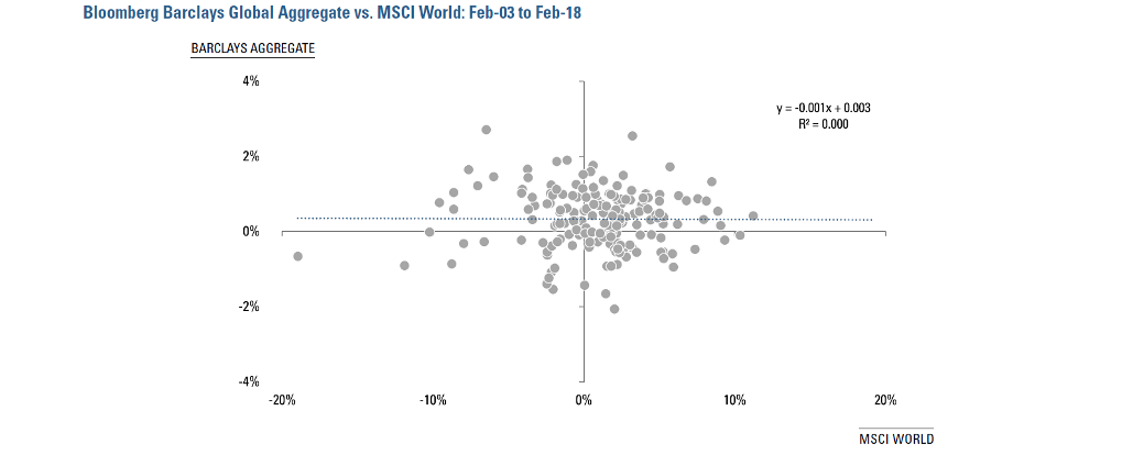 Figure 5:  Bloomberg Barclays Global Aggregate vs. MSCI World:  February 2003 - February 2018