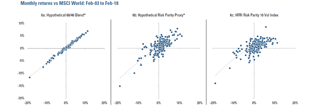 Figure 6:  Monthly returns vs. MSCI World:  February 2003-February 2018