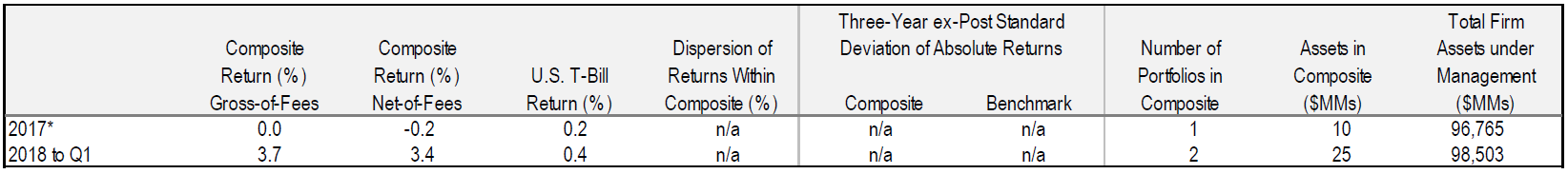 Performance Disclosure - Multi-Asset Absolute Return Strategy