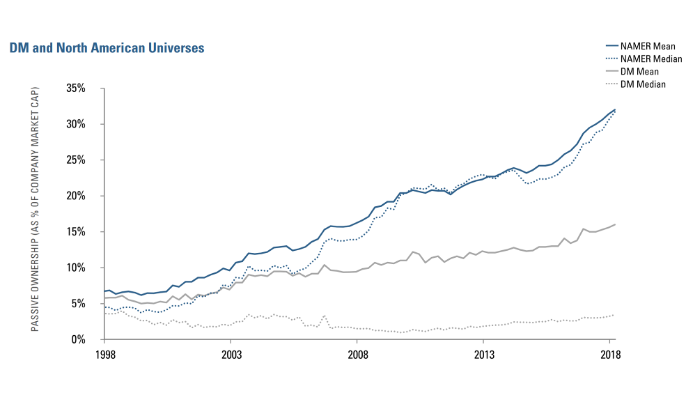 Figure 1:  Passive Ownership – Institutional Investors Plus Mutual Funds
