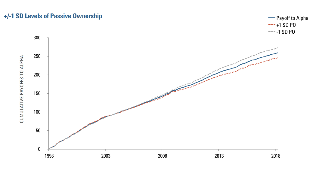 Figure 3:  Cumulative Impact of Passive Ownership on 1M Payoff to Alpha
