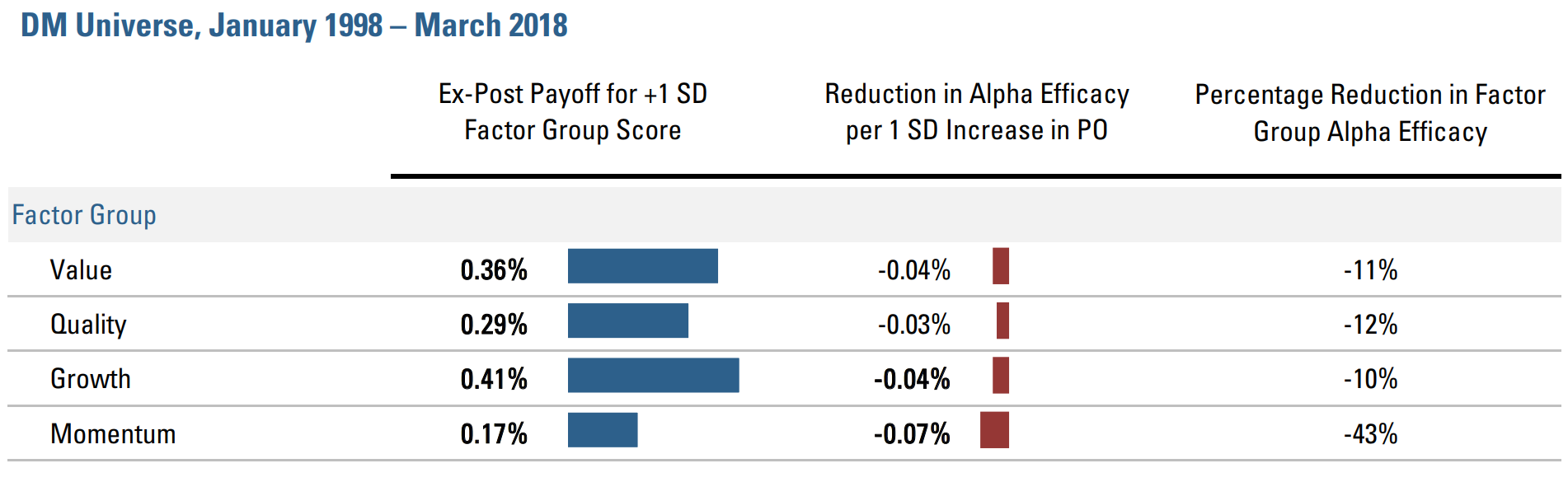 Figure 5:  Passive’s Impact on Alpha Efficacy – Attribution to Factor Groups