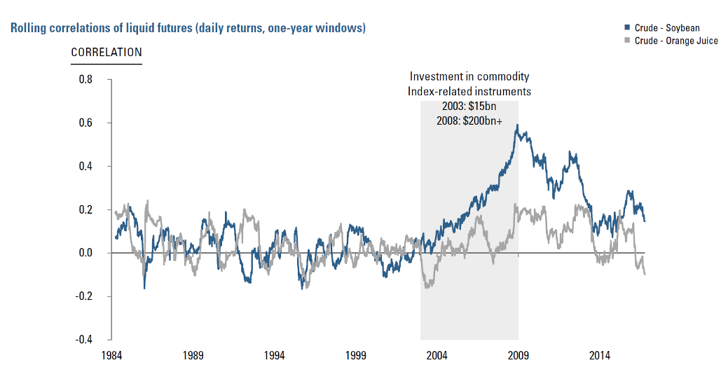 Figure 2:  Rolling correlations of liquid futures (daily returns, one-year windows)