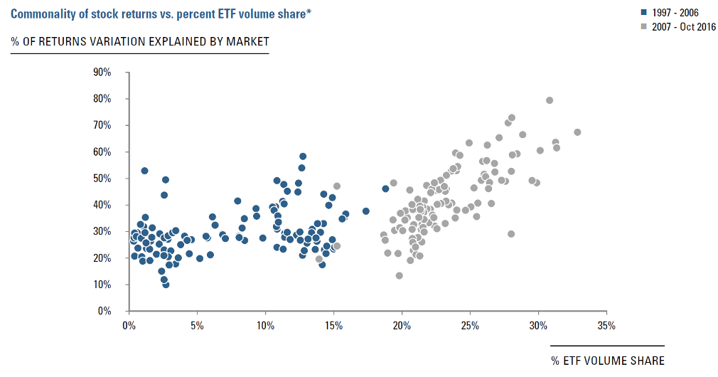 Commonality of stock returns vs. percent ETF volume share
