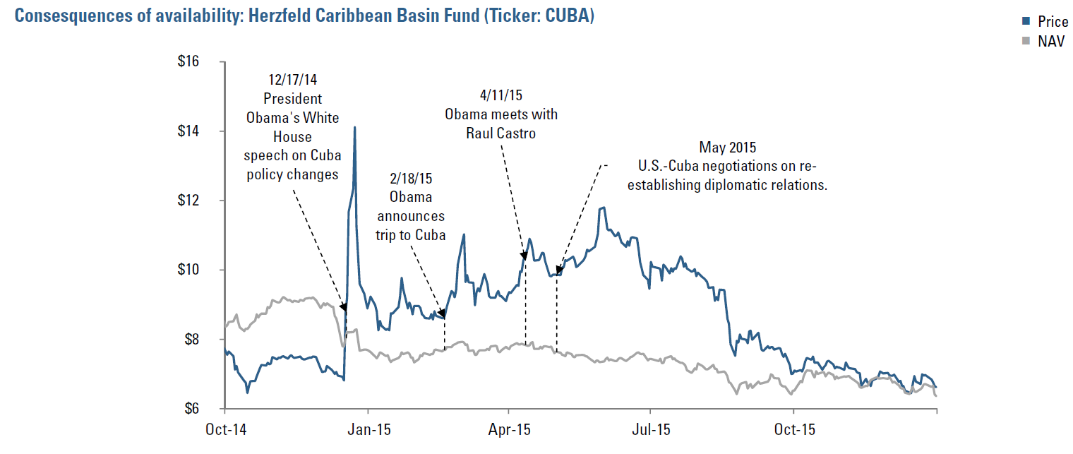 Figure 4: Consequences of availability: Herzfeld Caribbean Basin Fund (Ticker: CUBA)
