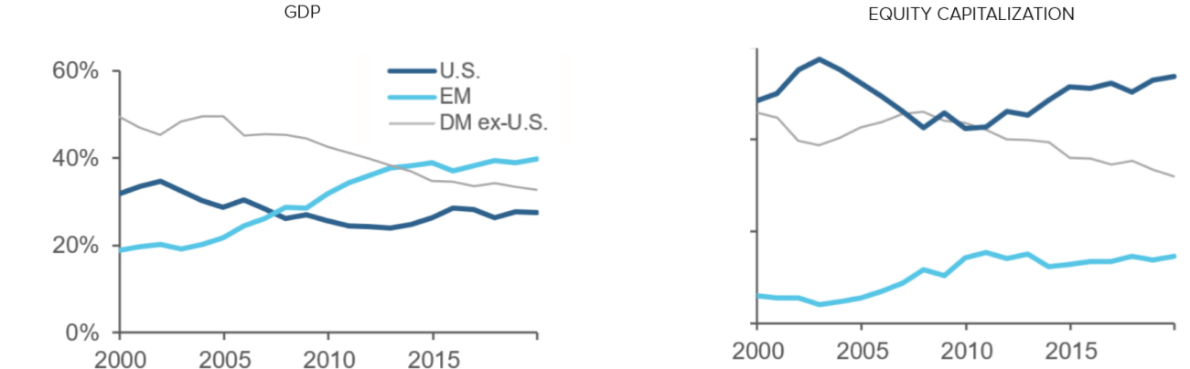 Figure 2 Reassessing Emerging Markets Equities
