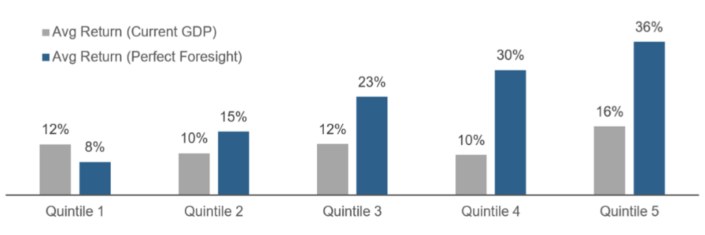 Figure 3 Reassessing Emerging Markets Equities