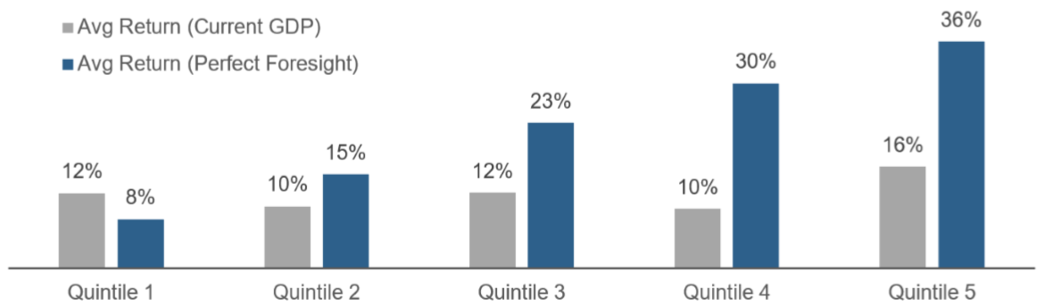 Figure 3 Reassessing Emerging Markets Equities