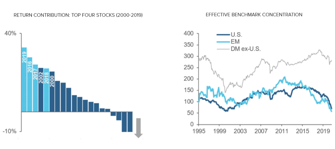 Figure 4 Reassessing Emerging Markets Equities